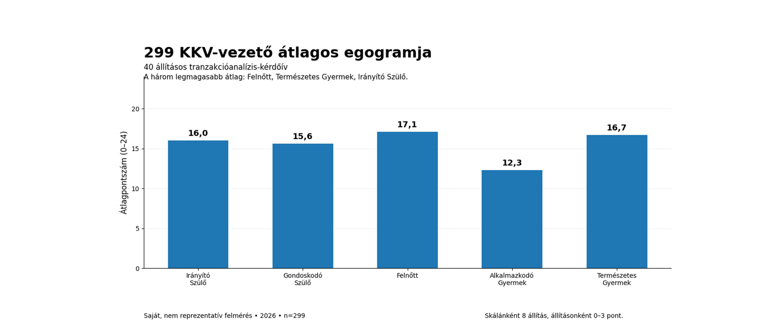 299 magyar KKV-vezető átlagos tranzakcióanalitikai egogramja