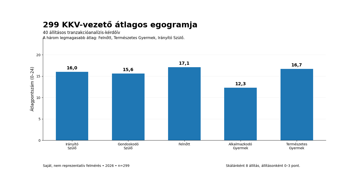299 KKV-vezető átlagos egogramja